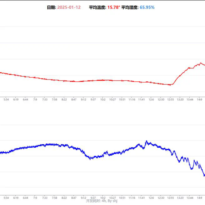 温湿度可视化展示