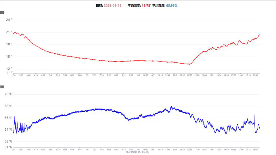 温湿度可视化展示